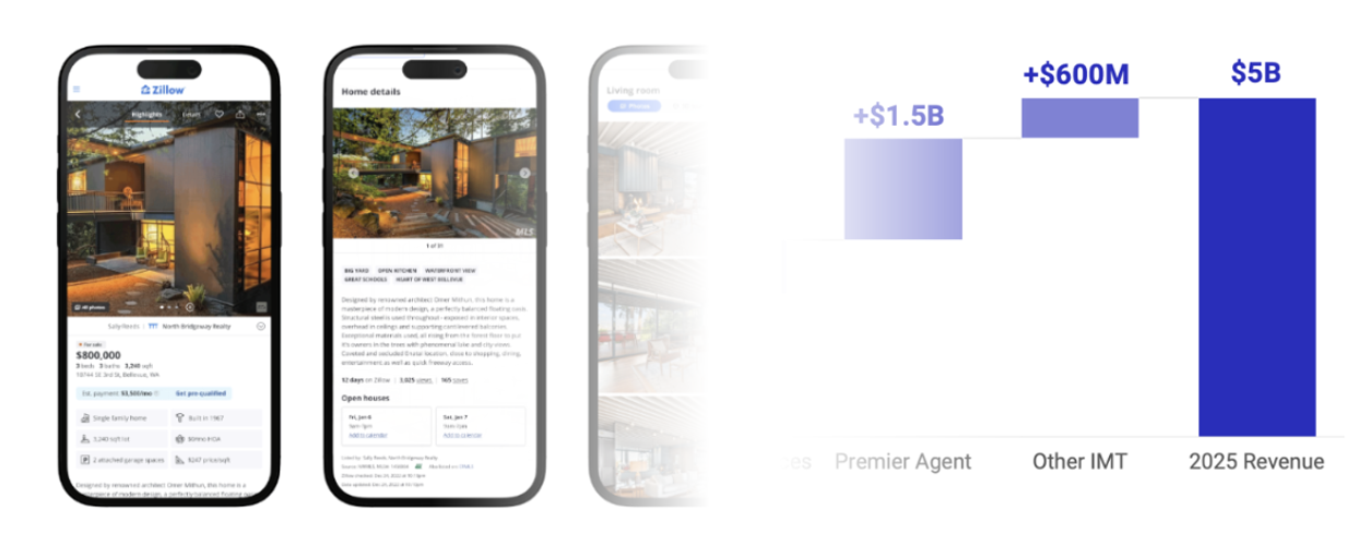  Zillow’s Listing Showcase Opportunity