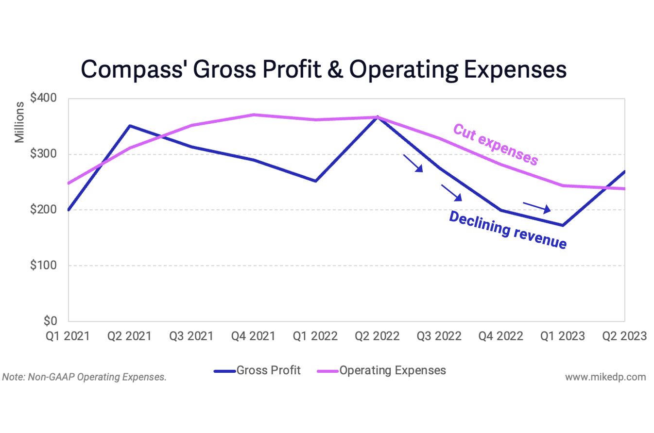 Compass’ Cash Crisis Closes