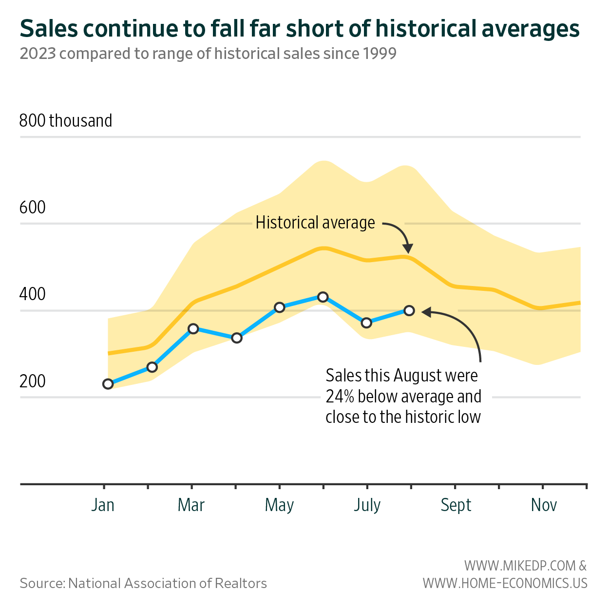 Visualizing Existing Home Sales