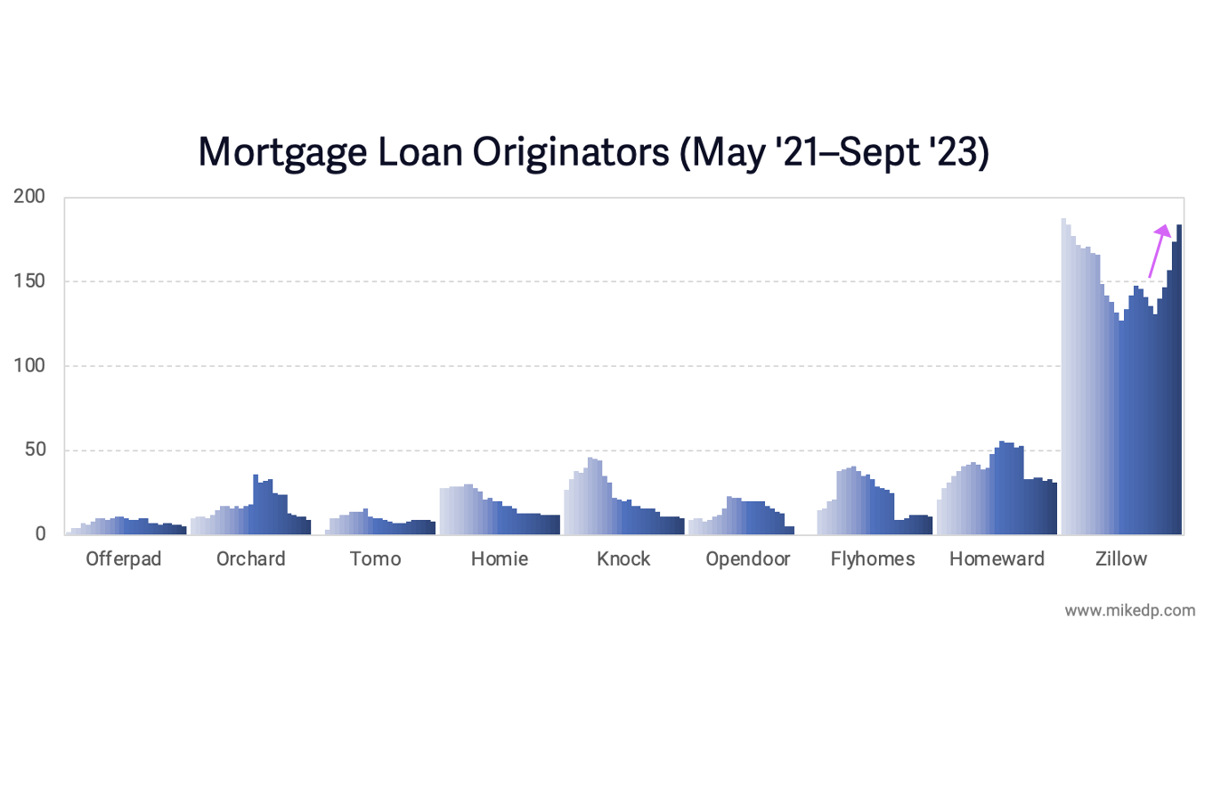Zillow Still Crazy About Mortgages