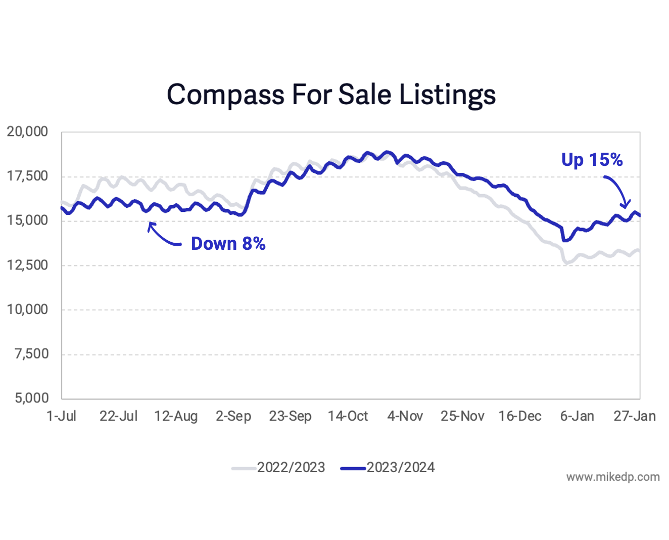  Positive Signals for Compass &amp; The Market