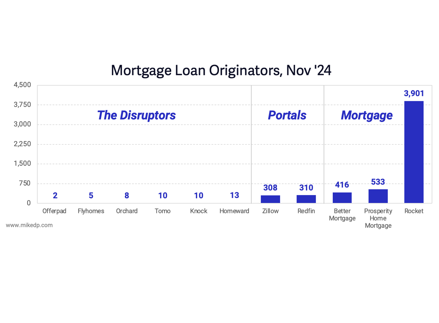 Portals, Disruptors, and Investing for Mortgage Growth