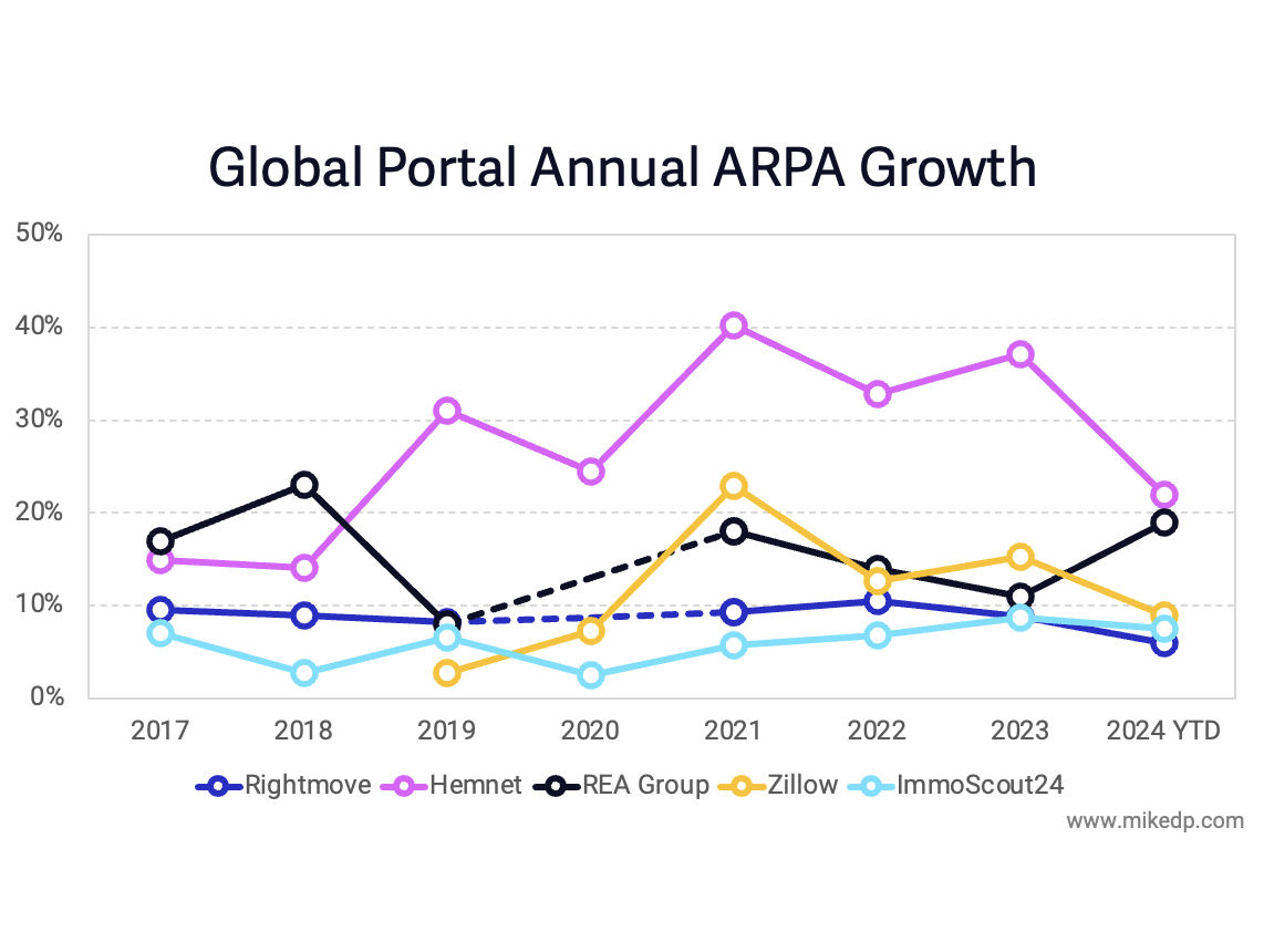 The Pricing Power of Real Estate Portals