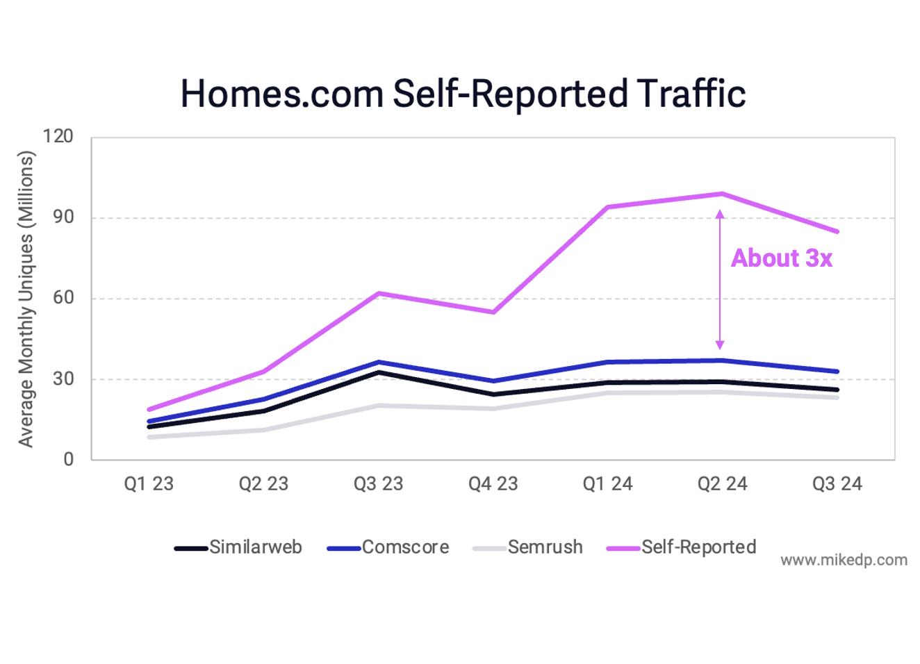 The Truth about Traffic