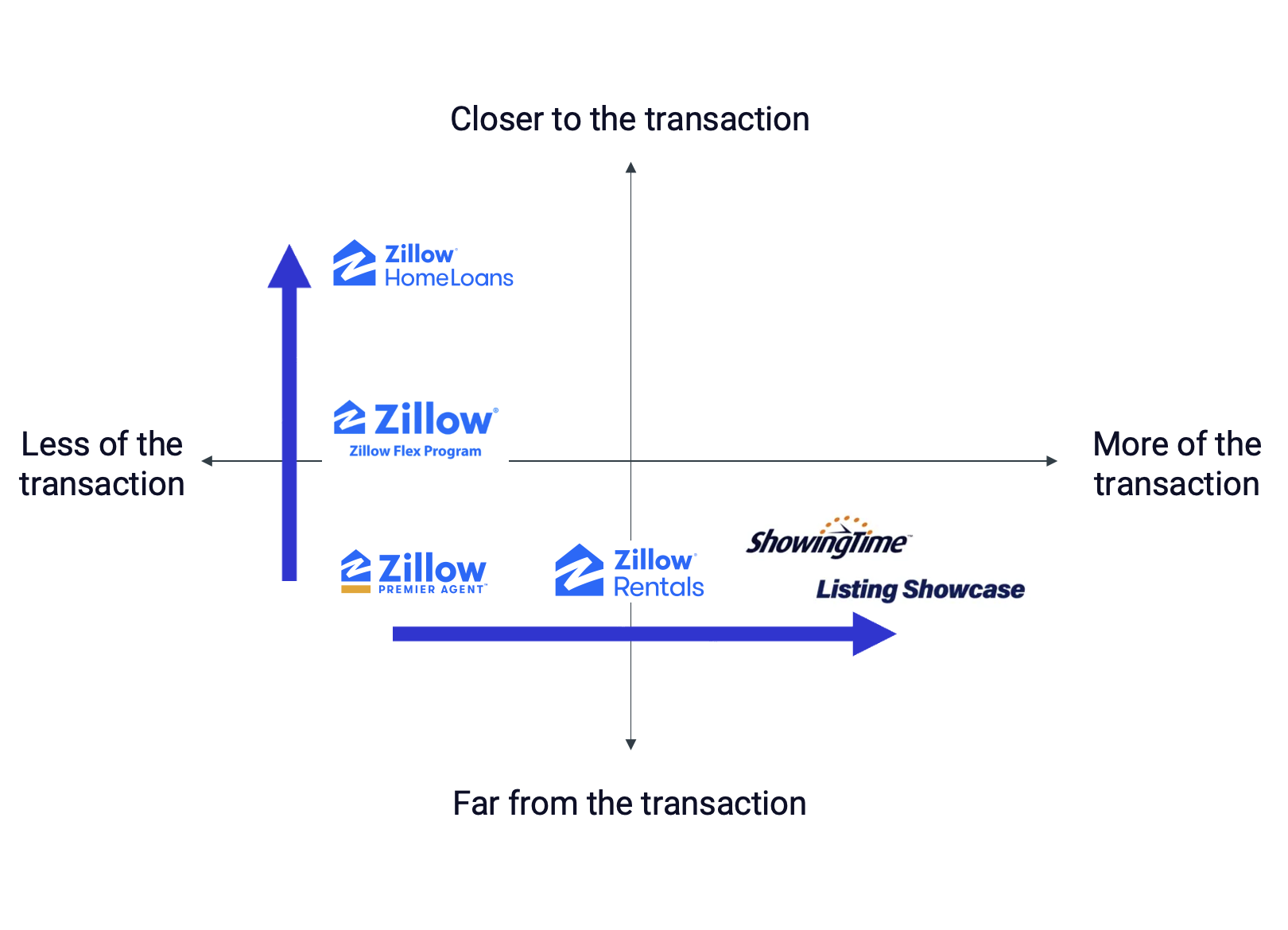  Zillow’s Transition to “Super App” Driving Revenue Growth