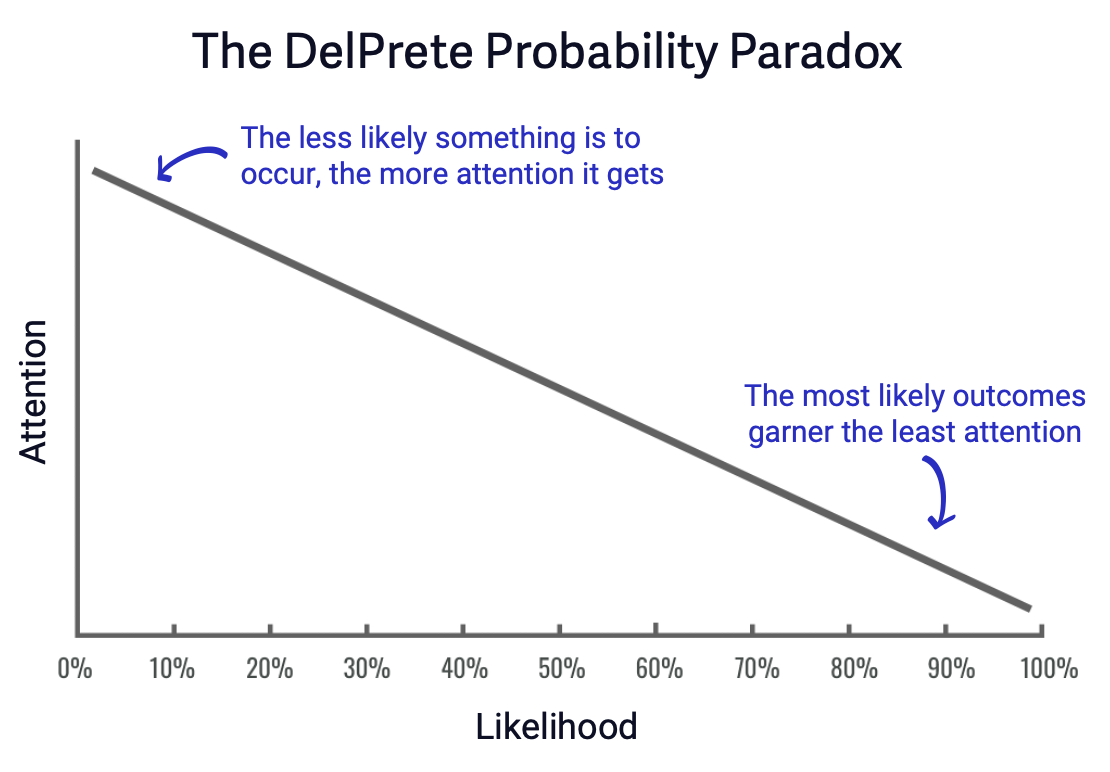 The DelPrete Probability Paradox