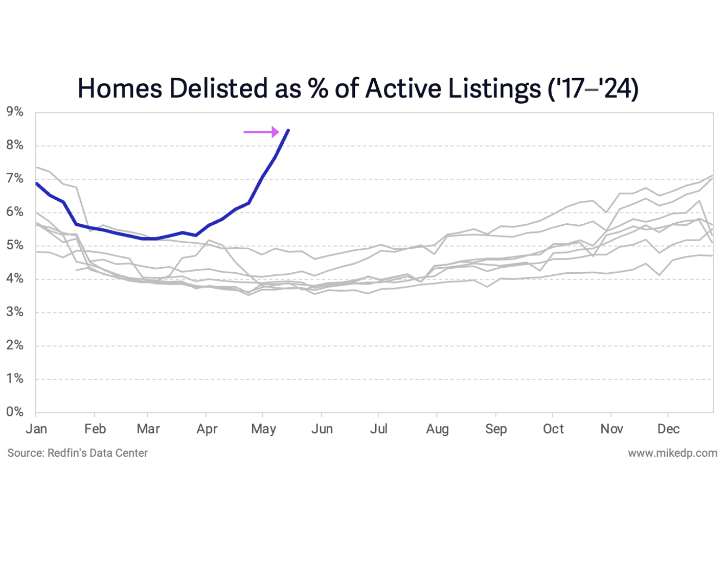 Skyrocketing Delistings and the Pricing Imbalance