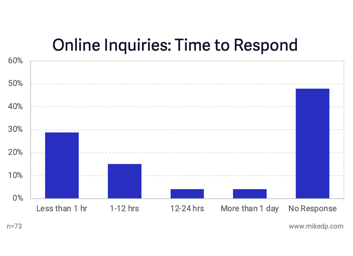  Secret Shopping: 47% of Online Property Inquiries Are Ignored
