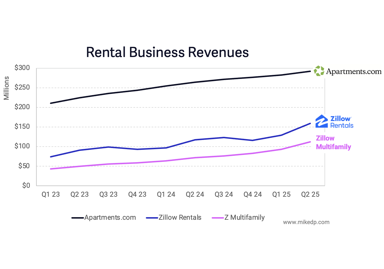 Zillow, CoStar, and the Battle over Rentals