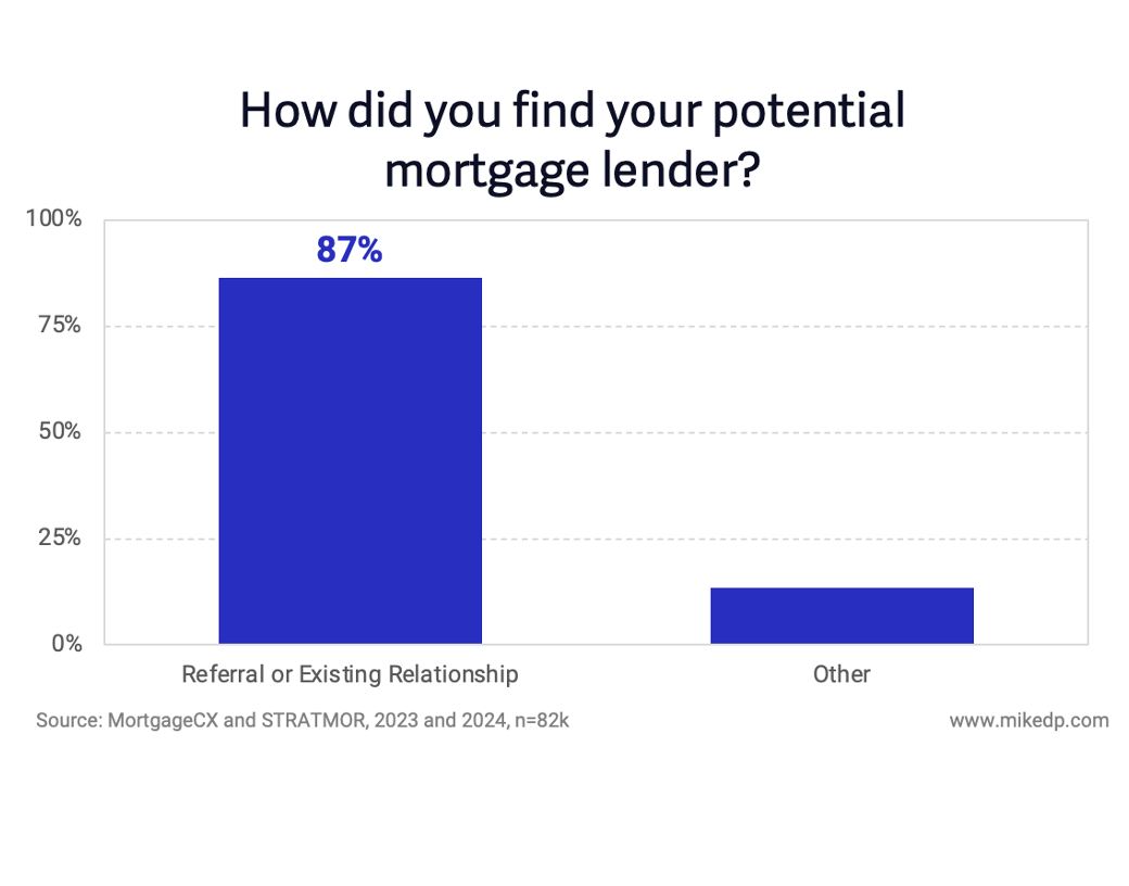 87% of Mortgage Business Comes From Referrals and Past Clients