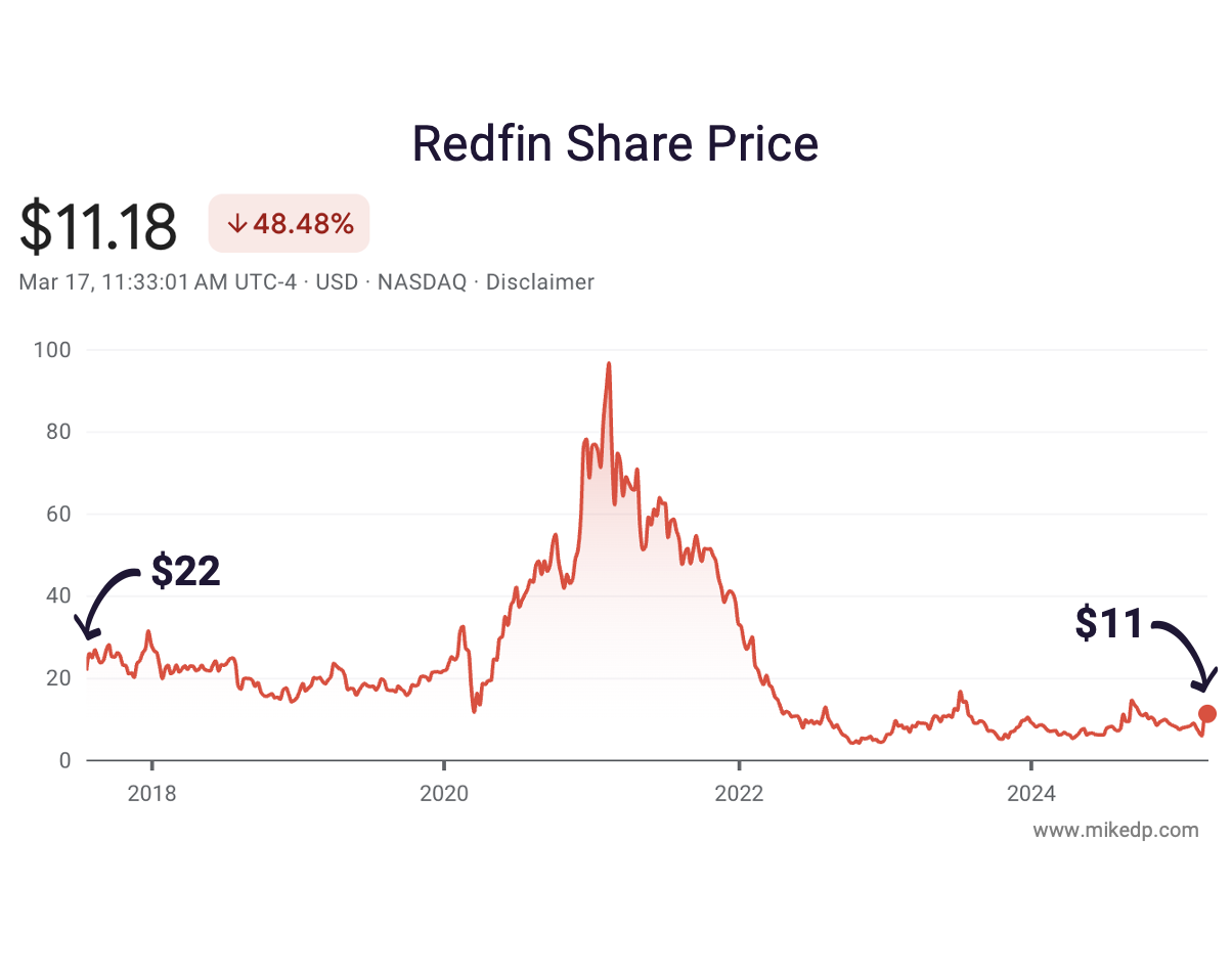 The Redfin Experiment is Over