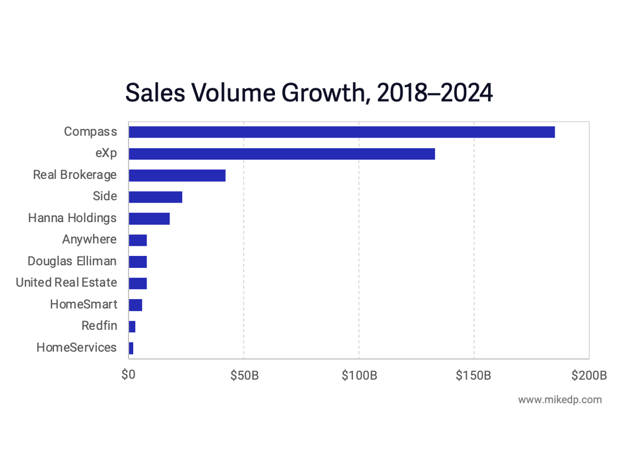 Brokerage Growth Dominated by New Models