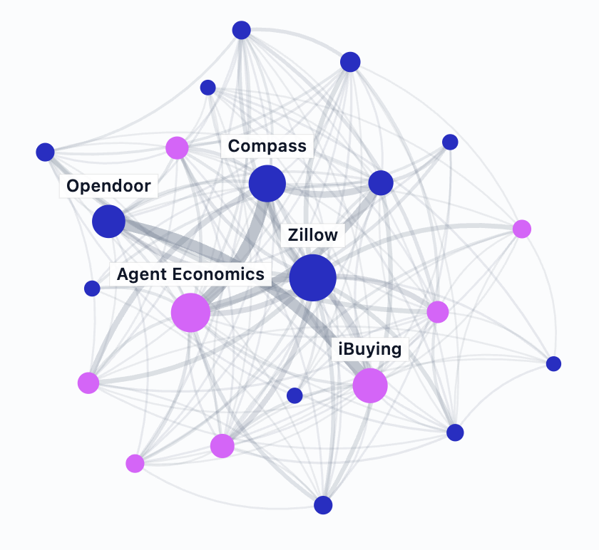  Visualizing 8 Years of Real Estate Tech Trends