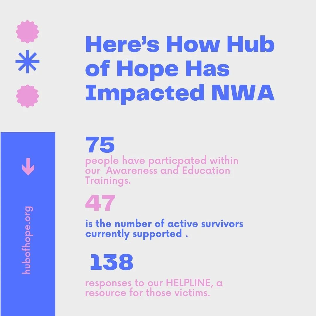 Infographic titled "Here's How Hub of Hope Has Impacted NWA" with statistics: 75 people participated in awareness and education trainings, 47 active survivors supported, 138 responses to helpline. The left side features a vertical blue bar with the URL hubofhope.org and pink snowflake icons.