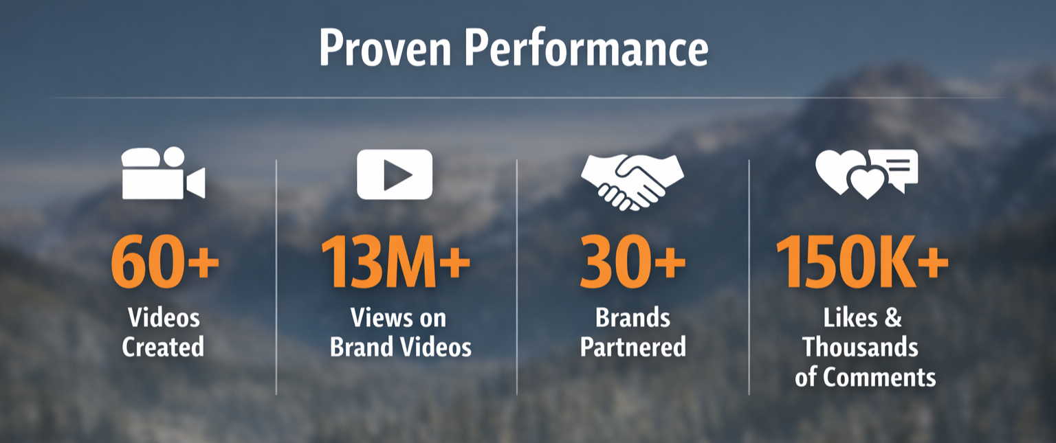 Infographic titled 'Proven Performance' displaying metrics: 60+ videos created, 13 million+ views on brand videos, 30+ brands partnered, 150,000+ likes and thousands of comments, with icons for each metric.