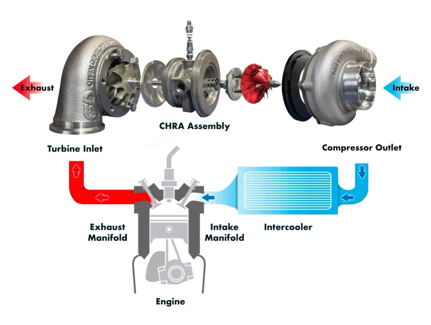Ford turbocharger system diagram explaining airflow and intercooler function