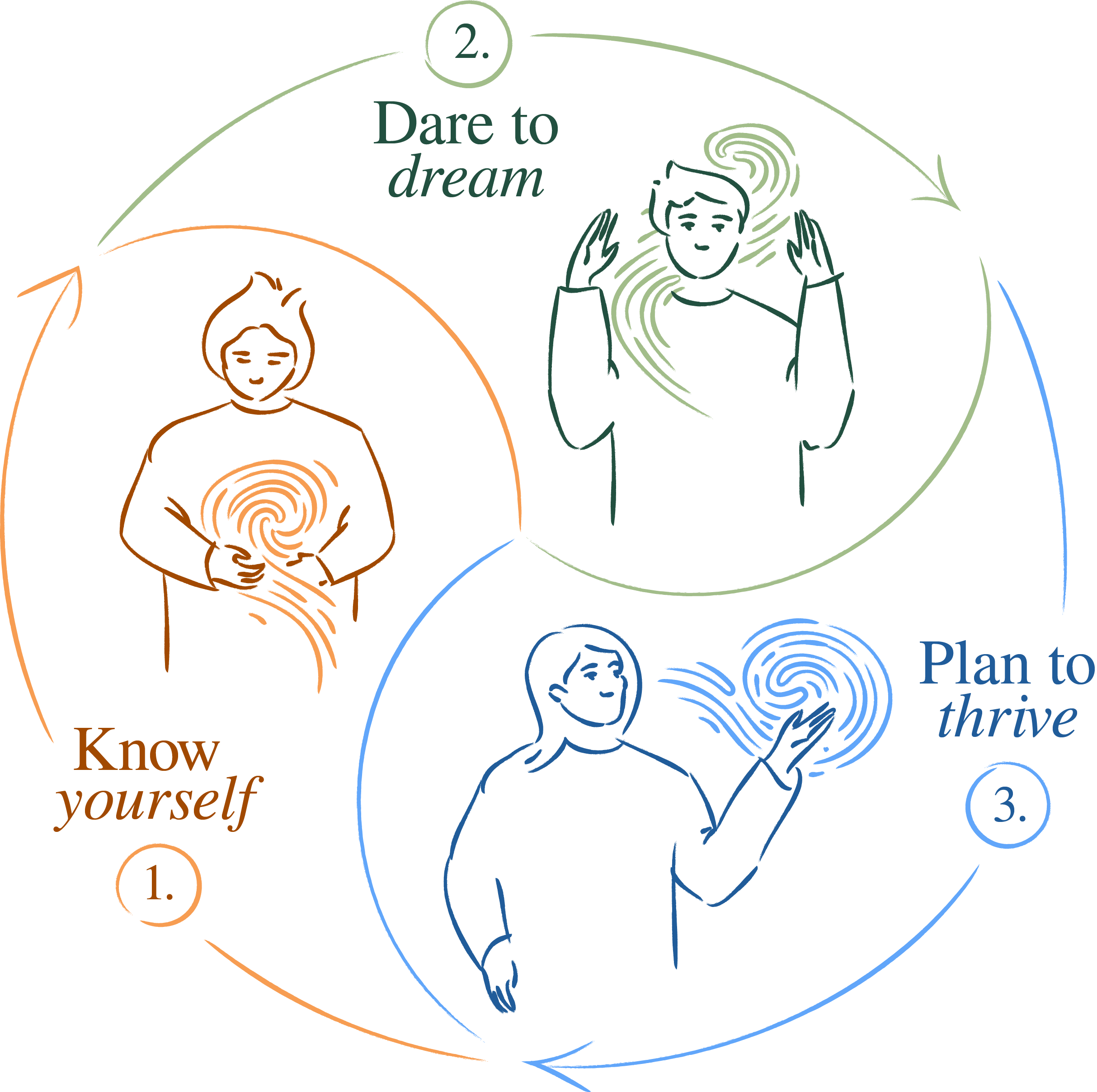 Diagram of the three part process with illustrations of line figures holding fingerprints for each. 1: Know yourself. 2: Dare to dream. 3: Plan to thrive.