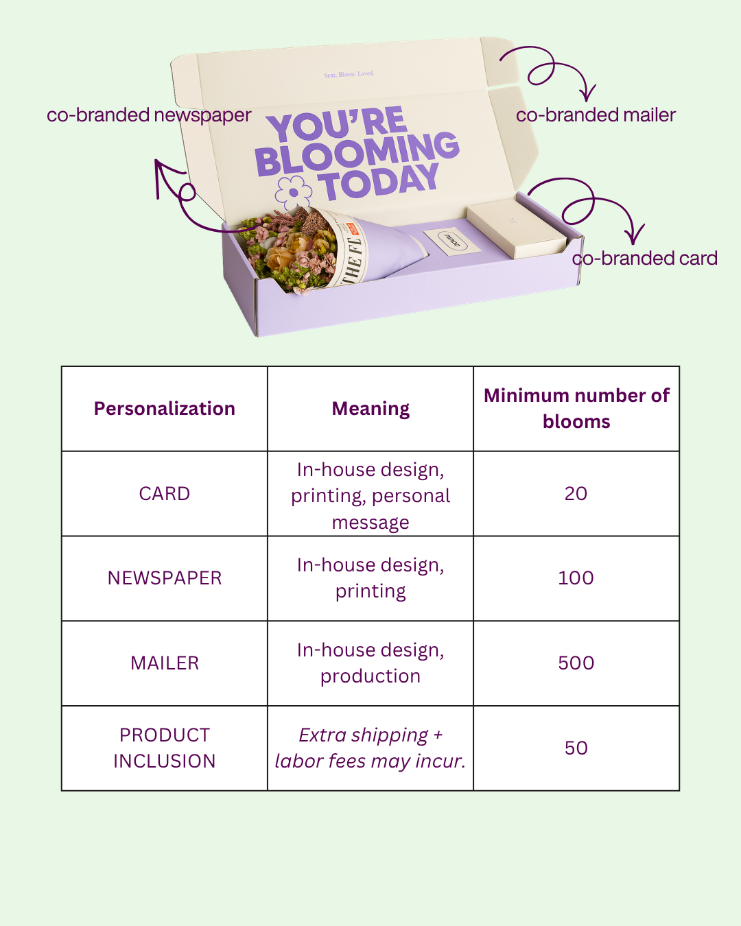 Open lavender-colored box labeled "YOU'RE BLOOMING TODAY" with a co-branded flower bouquet, a co-branded card, and a co-branded mailer inside, with a table explaining different branding options and minimum bloom quantities.