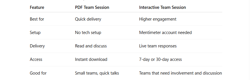 Comparison table contrasting PDF Team Session and Interactive Team Session features, benefits, setup, delivery, access, and suitability.