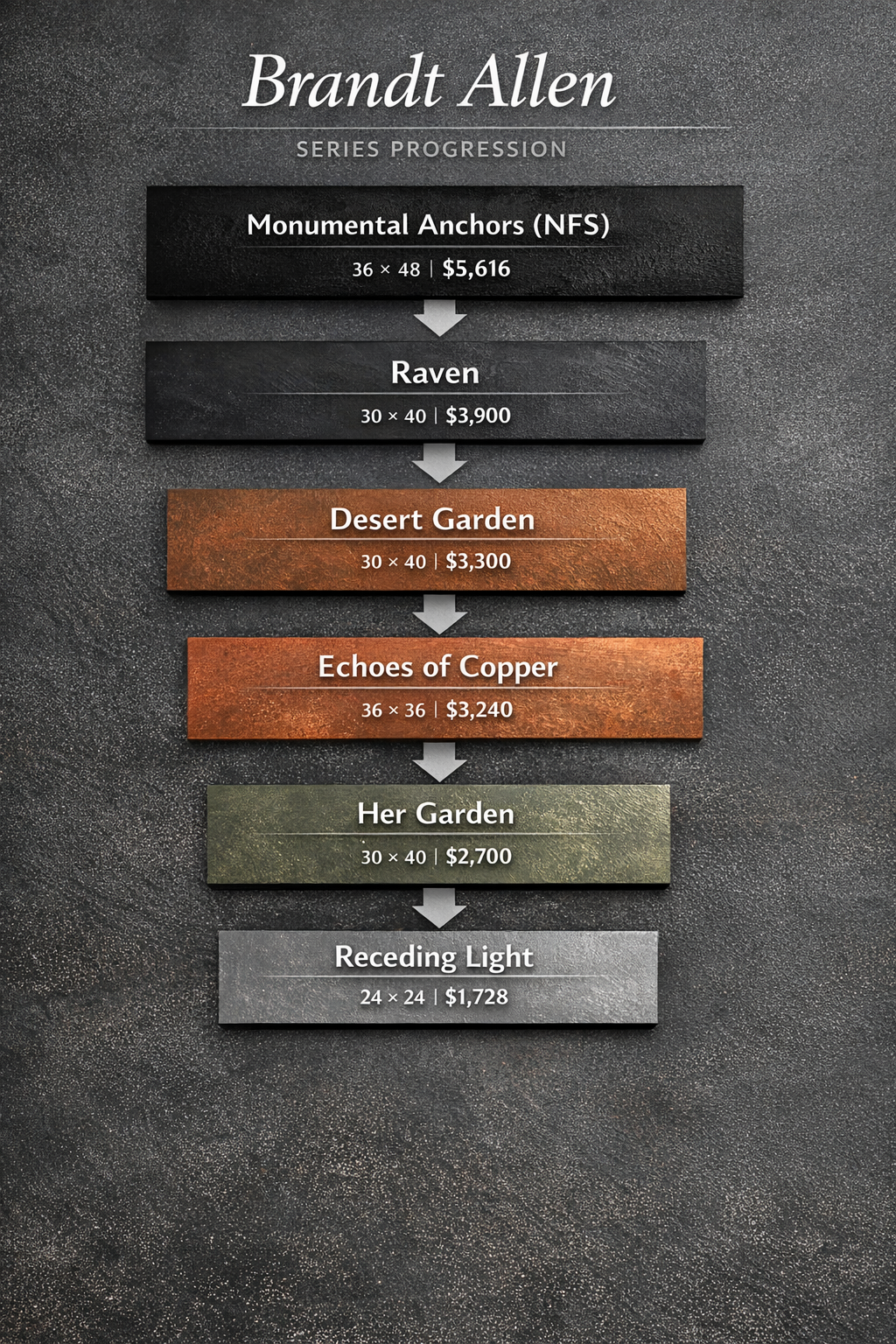A visual diagram showing a series progression with six colored blocks of varying sizes, each labeled with name, dimensions, and price, connected by downward arrows.
