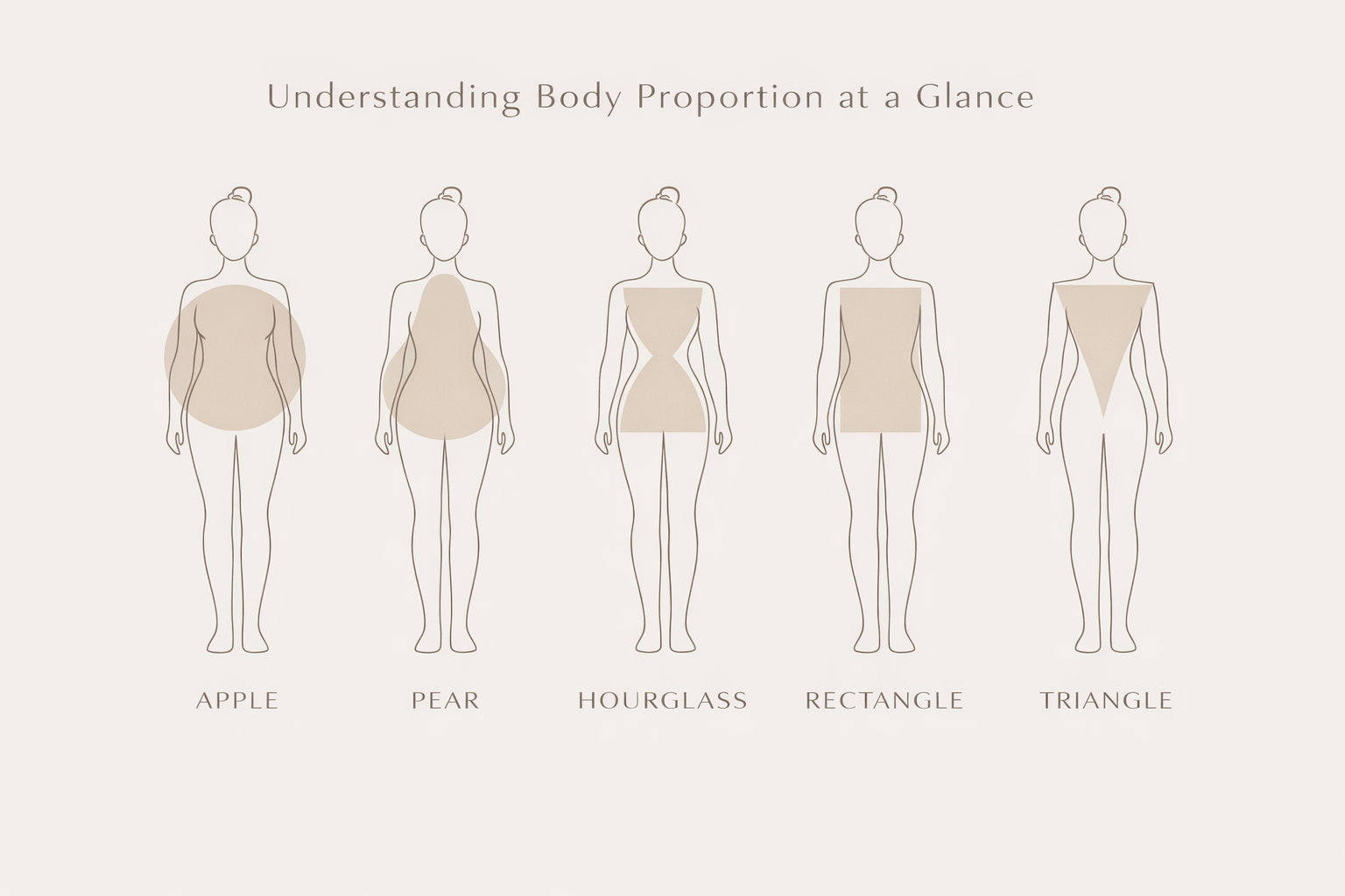 Minimal neutral illustration of five body proportion types—apple, pear, hourglass, rectangle, and triangle—highlighting where visual weight is distributed on the body.