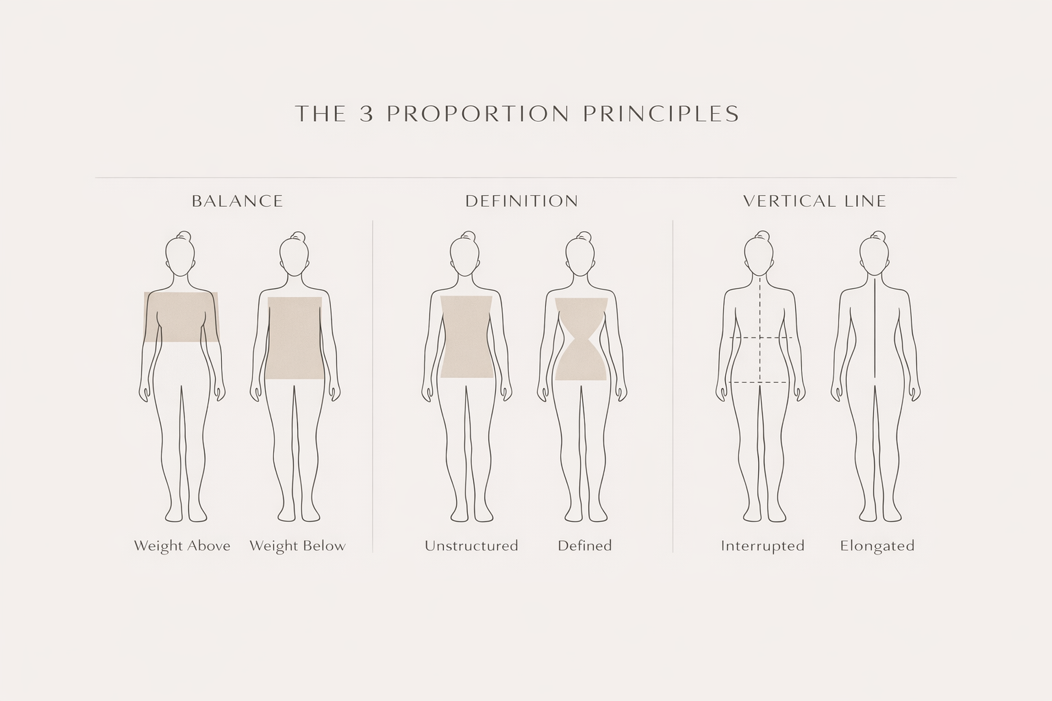 Educational graphic explaining the three styling principles of balance, definition, and vertical line using simplified body illustrations.