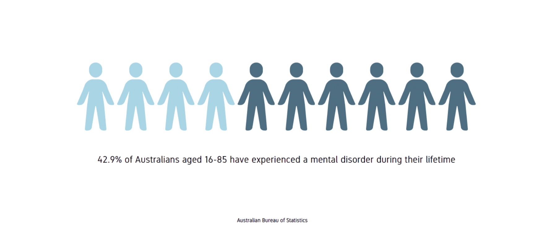 Info graphic showing 42.9% of Australians aged 16 to 85 have experienced a mental disorder during their lifetime, with a stylized line of connected figures holding hands, representing people.