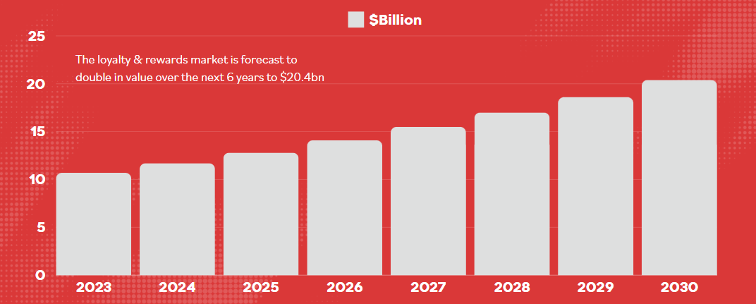 Why more companies are investing in loyalty