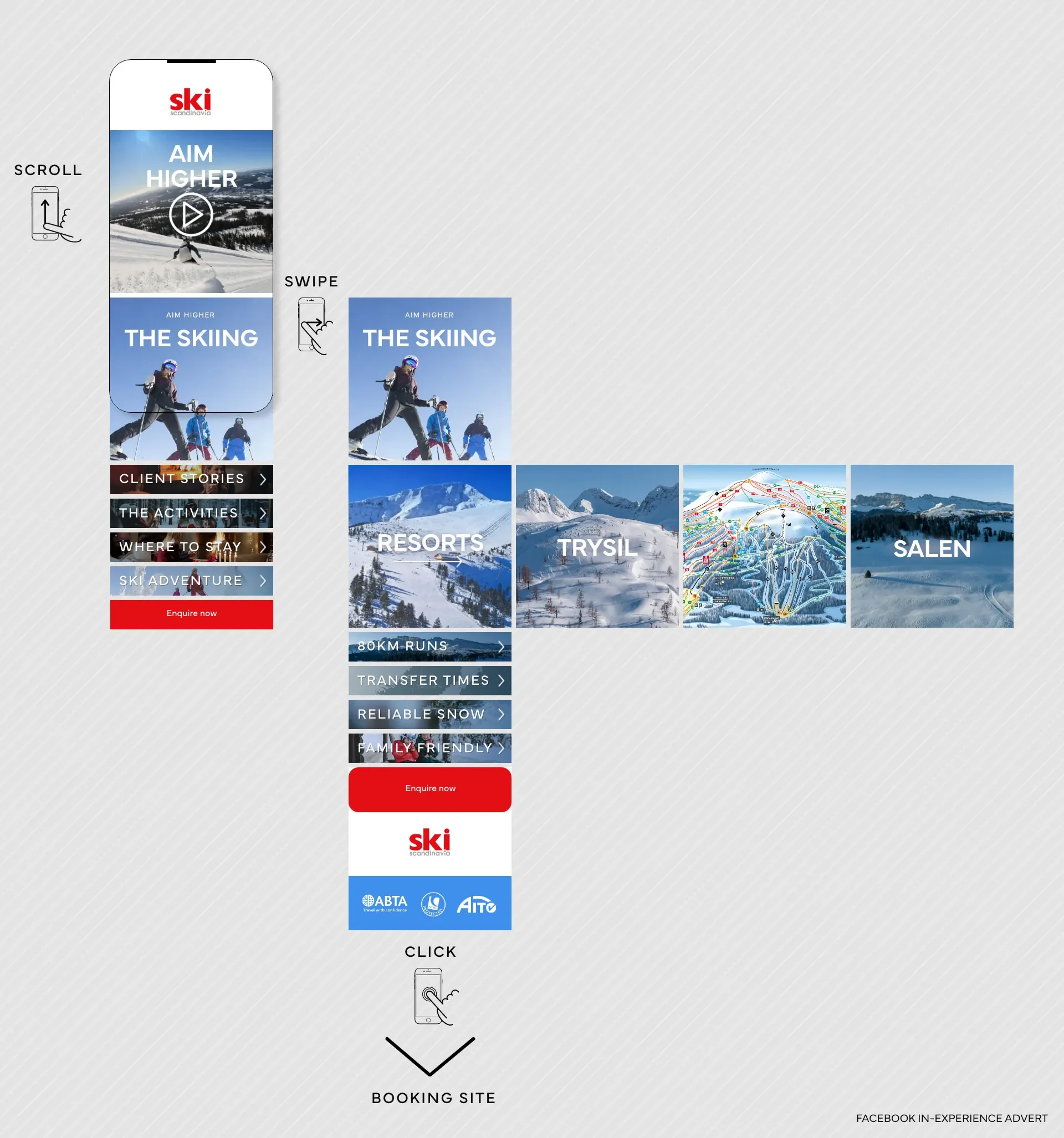 Mobile website interface for ski resort activities, showing sections such as 'The Activities,' 'Where to Stay,' 'Ski Adventure,' with images of snow-covered mountains and skiers, and options for resorts, Trysil, Salen, and related information.