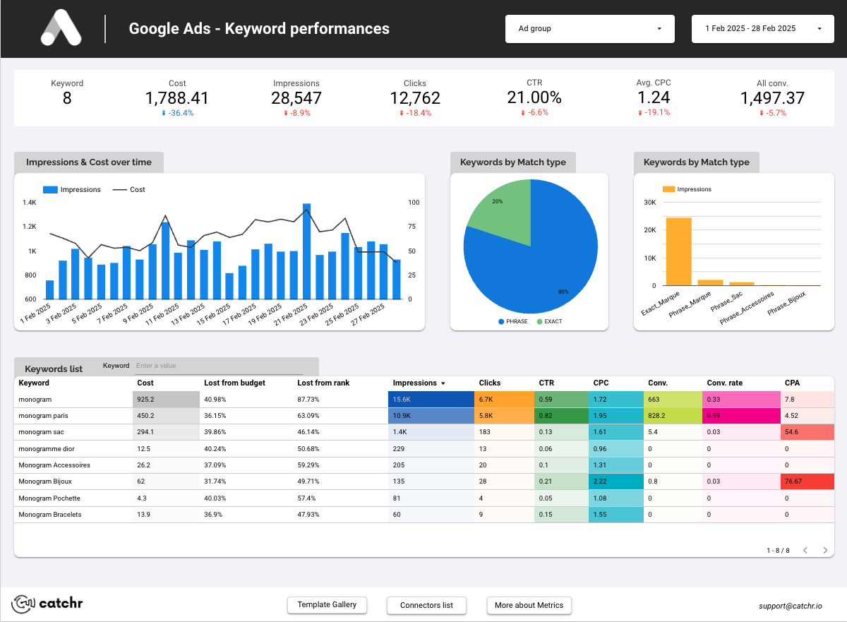 Tableau de performances de mots-clés pour Google Ads, montrant le coût, les impressions, les clics et le CTR avec graphique et diagrammes.