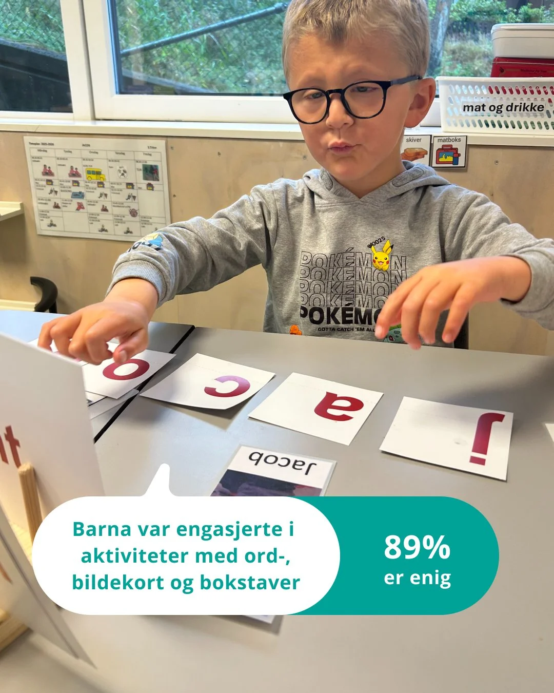 89% opplever engasjement i aktiviteter med ord-, bildekort og bokstaver i prosjektet Mestring og inkludering 1. Tre av fire opplever ogs&aring; bedre spr&aring;kforst&aring;else og &oslash;kt ordforr&aring;d. 

Det betyr at ordene ikke blir igjen i b