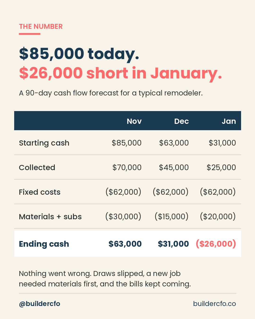 90-day cash flow forecast example for a remodeler, starting with $85,000 in October and ending $26,000 short in January