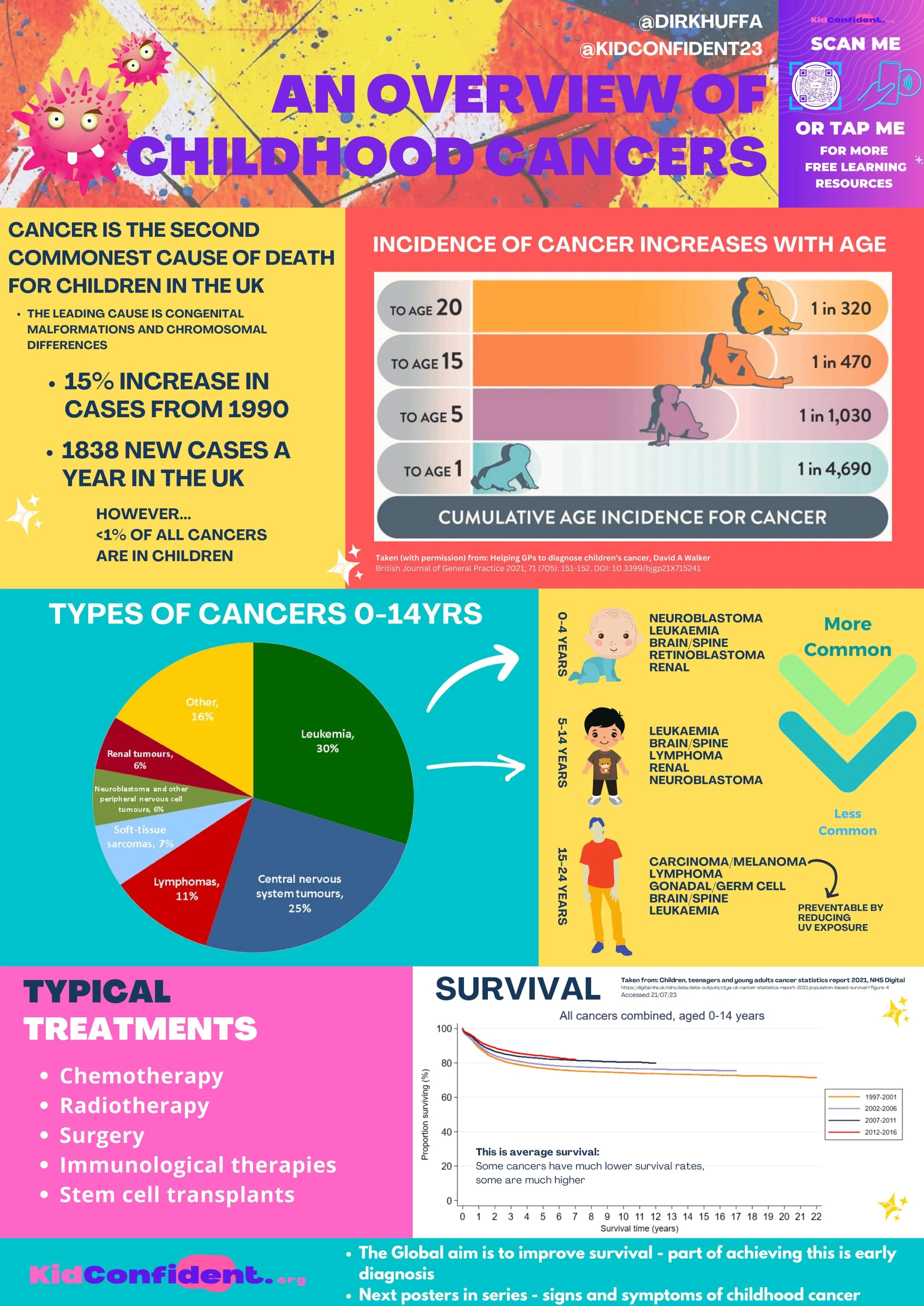 An Overview of Childhood Cancers