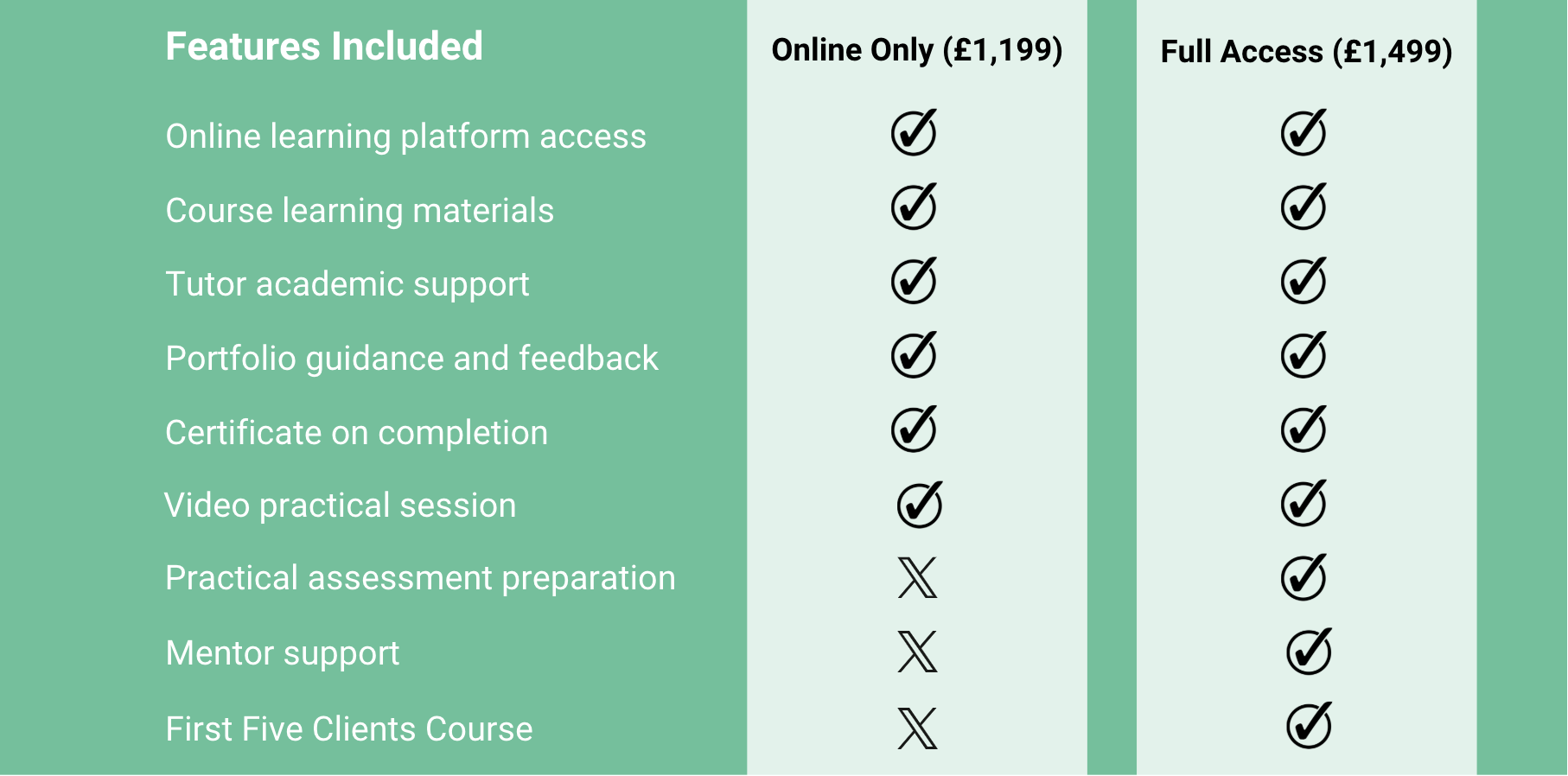 Comparison chart showing features included in online only and full access courses with prices. Features listed include online learning platform, course materials, tutor support, portfolio feedback, certificate, video sessions, practical assessment, mentor support, and first five clients course. Check marks indicate included features; crosses indicate not included.
