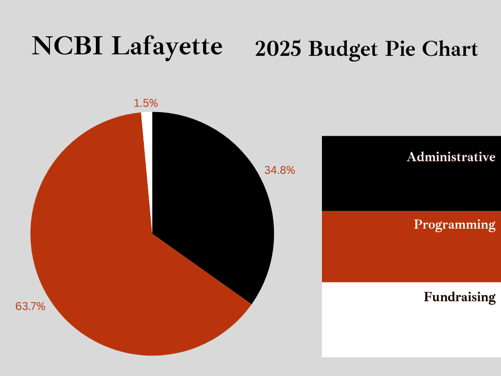 Pie chart titled 'NCBI Lafayette 2025 Budget Pie Chart' showing budget distribution with segments labeled Administrative, Programming, and Fundraising, and a legend with the same categories. The largest segment is Programming, followed by Administrative, then Fundraising.