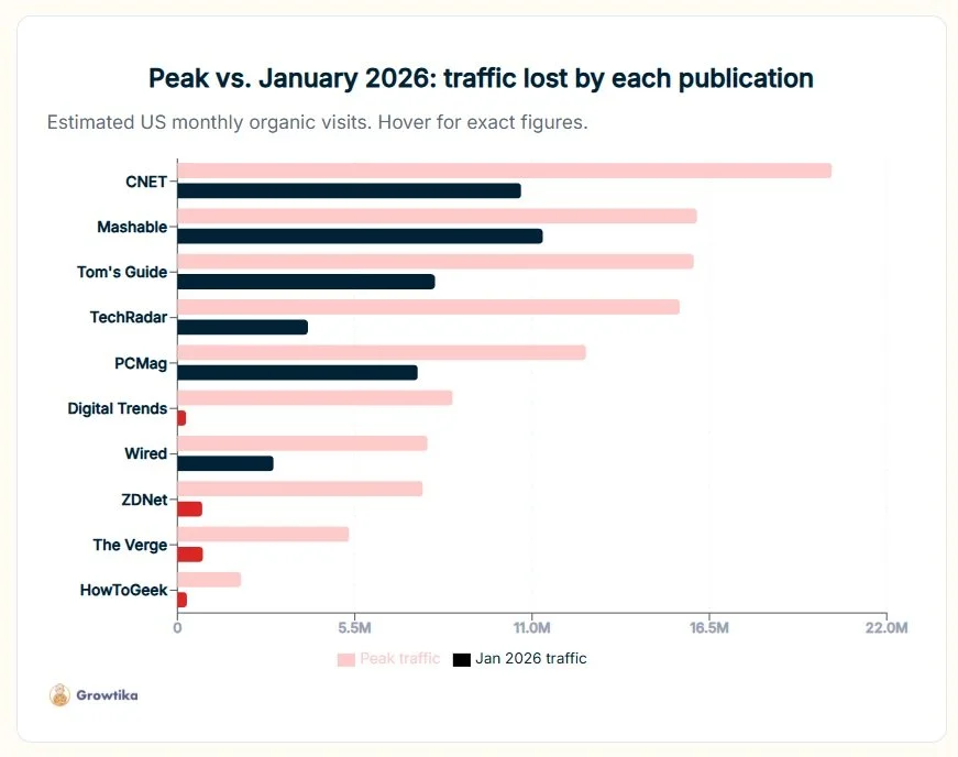 Growtika graph showing the fall in organic traffic to leading technology publications between July 2025 and January 2026