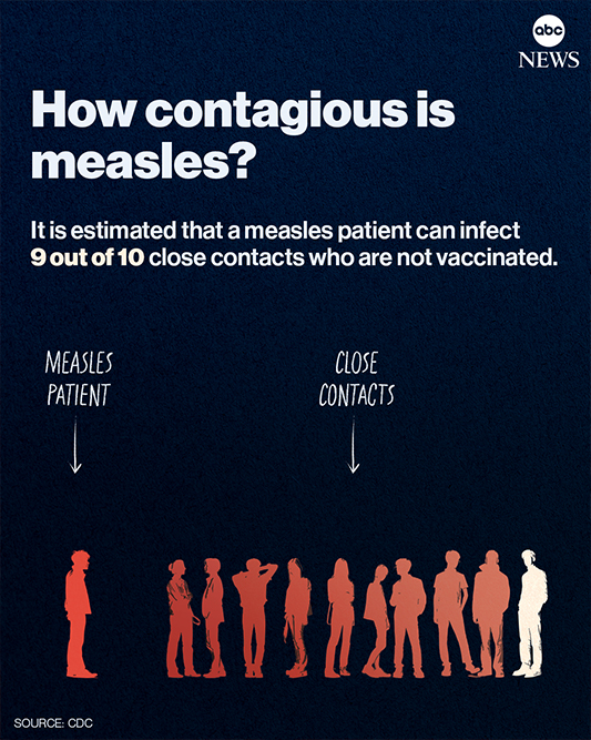 Infographic showing that a measles patient can infect nine out of ten close contacts who are not vaccinated, with a row of silhouettes representing close contacts, and text explaining measles contagiousness.