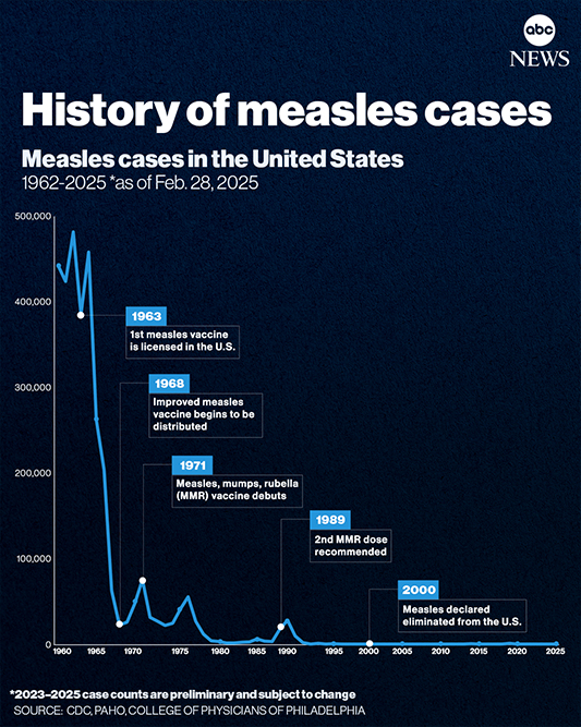 Line graph showing measles cases in the U.S. from 1960 to 2025, highlighting key vaccination milestones and decline in cases.