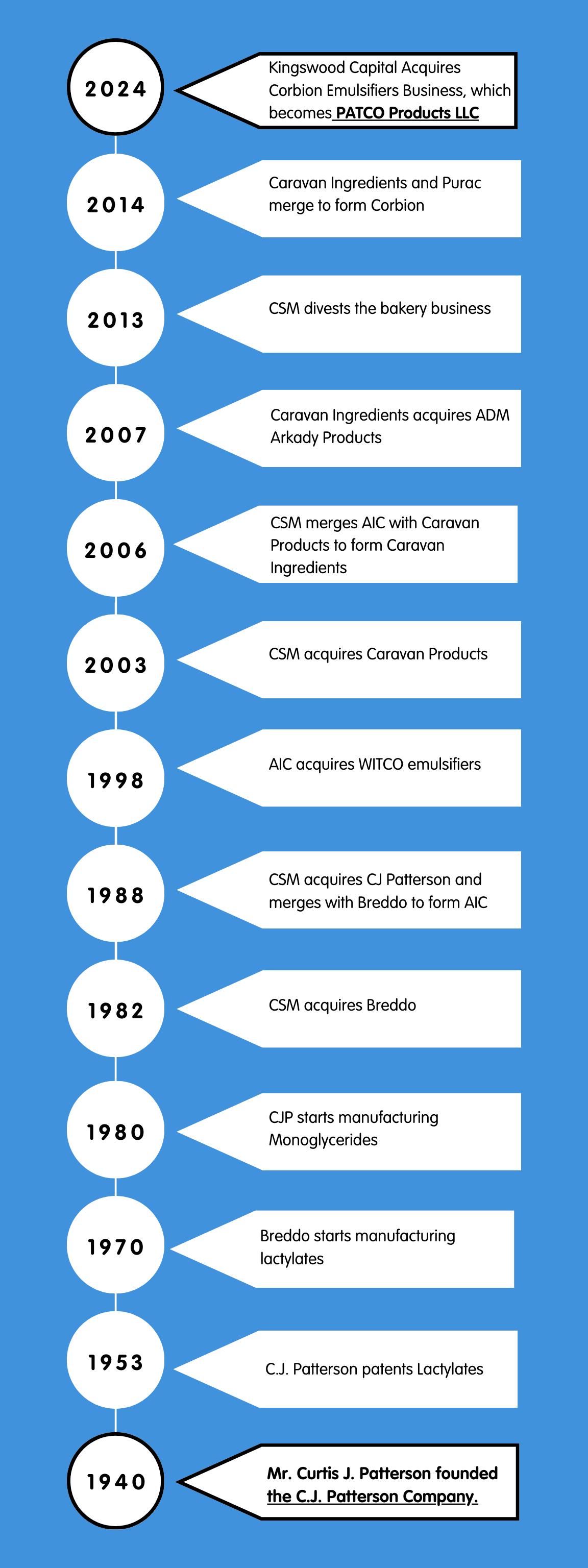 A vertical timeline infographic with a blue background, showing key events of C.J. Patterson Company from 1940 to 2024, including acquisitions, mergers, and product starts.