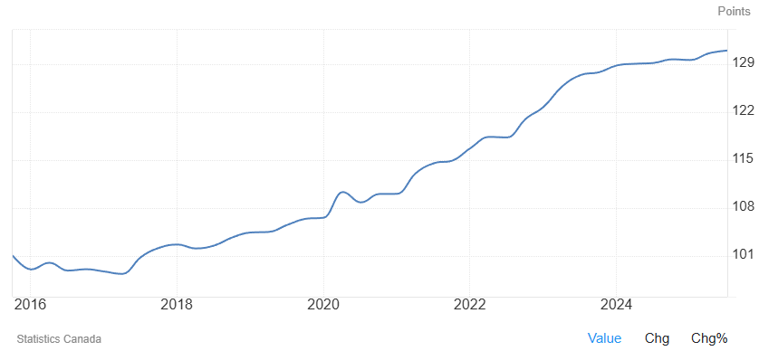 10 Years Labor Cost Index Trend