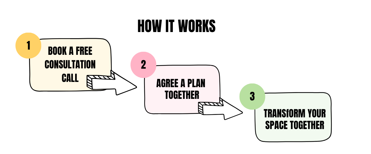 Flowchart with three steps for planning a space transformation. Step 1: Book a free consultation call, represented by a cream-colored box with a large yellow circle numbered 1. Step 2: Agree on a plan together, shown with a pink box and a pink circle numbered 2. Step 3: Transform your space together, depicted by a light green box and a green circle numbered 3. The steps are connected by arrows.