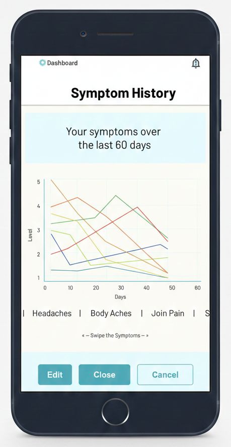 Smartphone displaying a health app with a 'Symptom History' chart over the last 60 days, showing symptom levels for Headaches, Body Aches, and Join Pain, with options to Edit, Close, or Cancel.