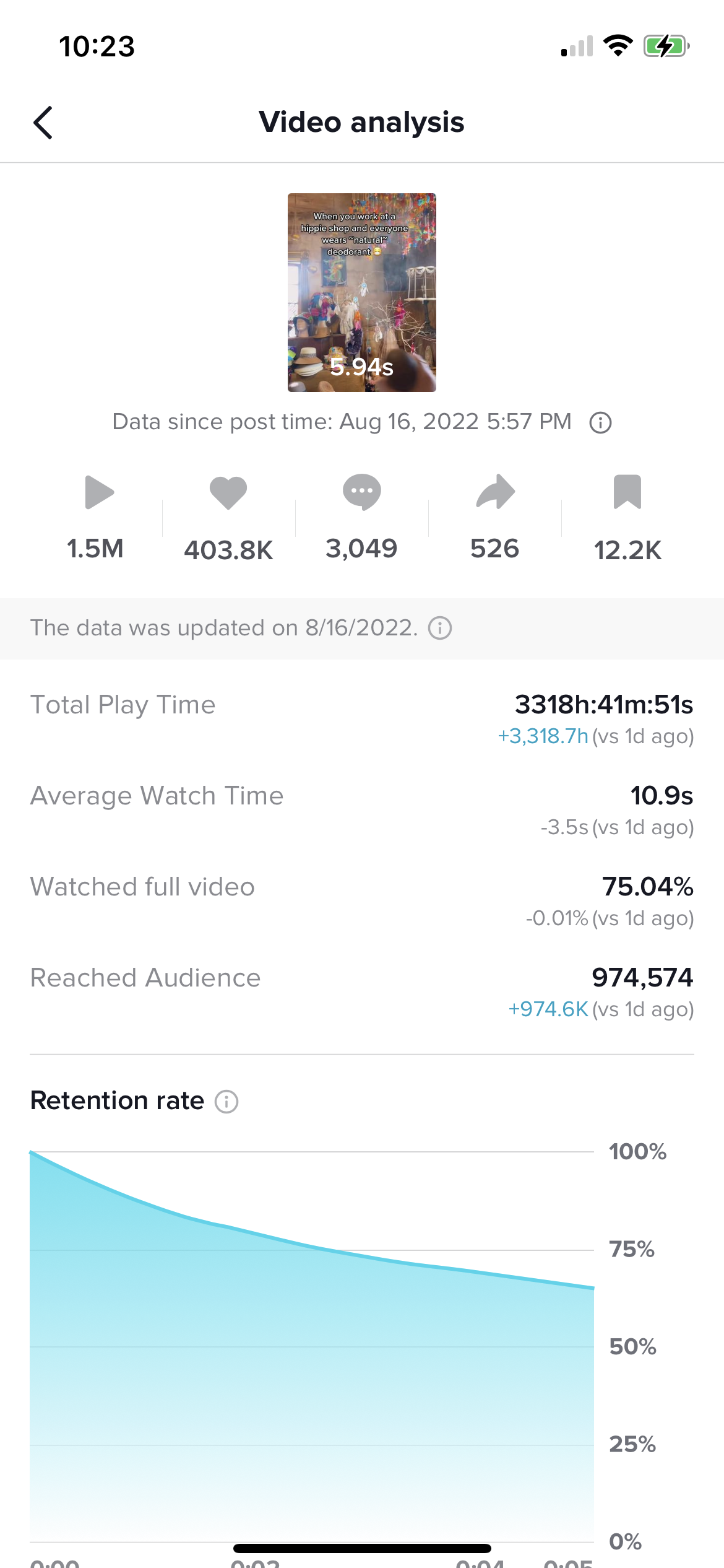 Analytics of a viral TikTok Video I made 