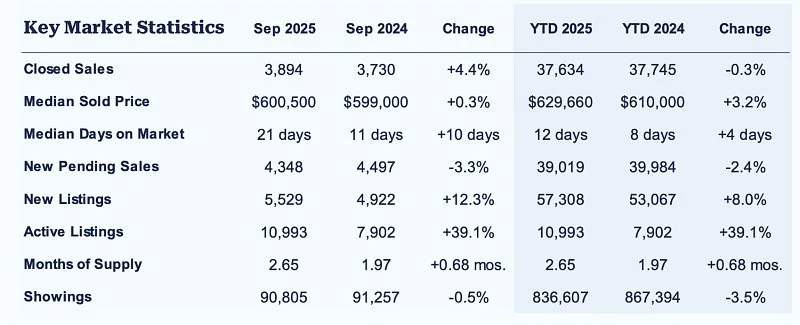 Table of key market statistics comparing September 2025 and September 2024, including data on closed sales, median sold price, median days on market, new pending sales, new listings, active listings, months of supply, and showings, along with year-to-date comparisons.