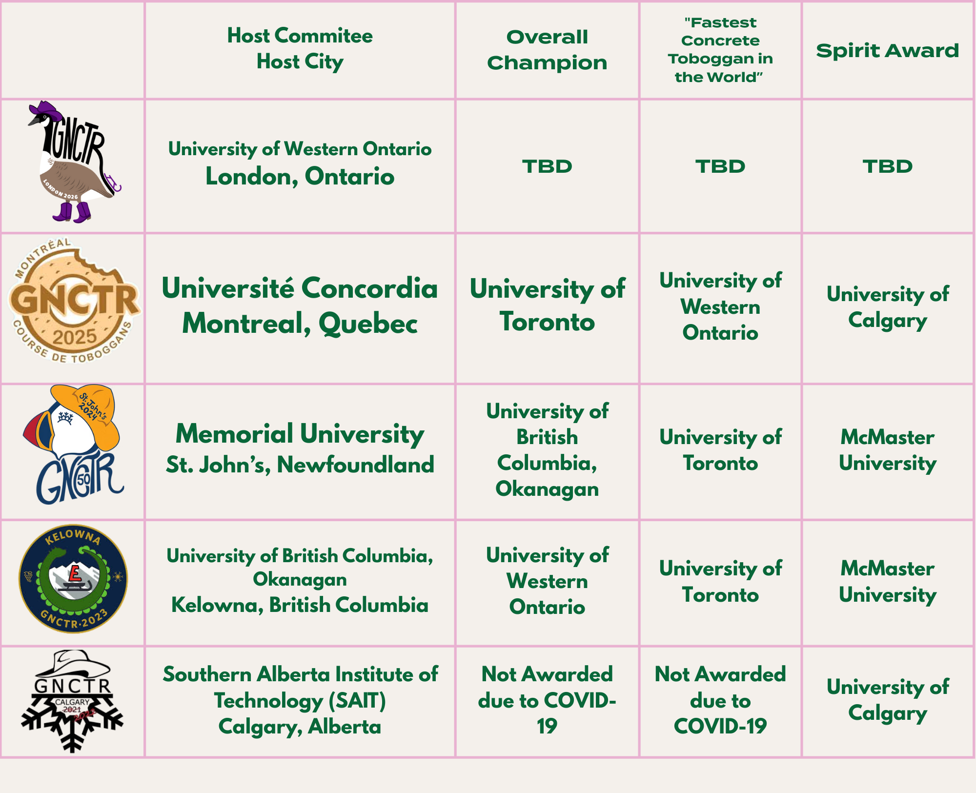 Table showing the winners of a competition or award, with columns for host committee, host city, overall champion, 'Fastest Concrete Toboggan in the World,' and Spirit Award. Six rows list university names, logos, and related information.