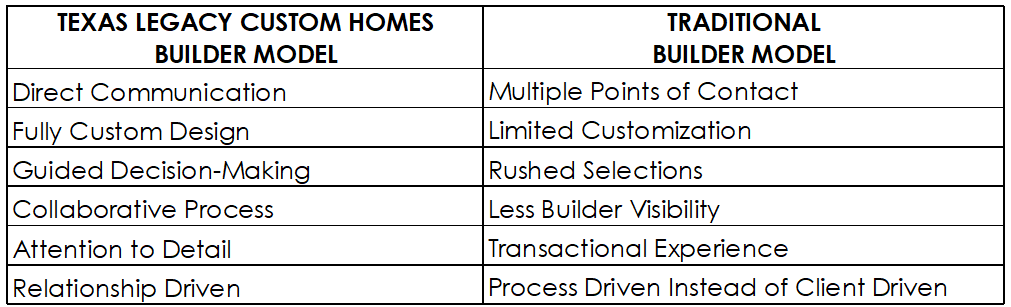 Comparison chart contrasting Texas Legacy Custom Homes builder model with traditional builder model, listing features such as communication, design, decision-making, process, attention to detail, and focus.