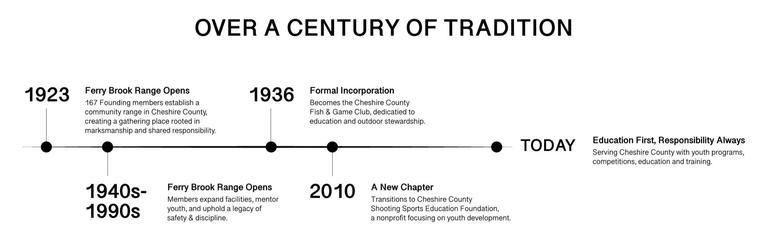 A timeline showing the history of a community range, starting in 1923 with the ferry brook range opening, becoming a formal incorporation in 1936, expansion from 1940s to 1990s, transitioning to the Cheshire County Shooting Sports Education Foundation in 2010, and the present focus on youth programs, competitions, education, and training.