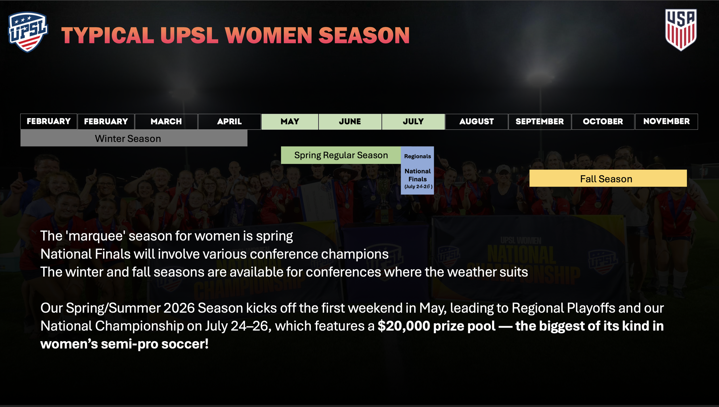 Schedule of the ups and downs of the ups league women's soccer season, with months marked for winter, spring, summer, and fall, and highlights for national finals and regional competitions, along with background Image of women in red shirts celebrating with medals.