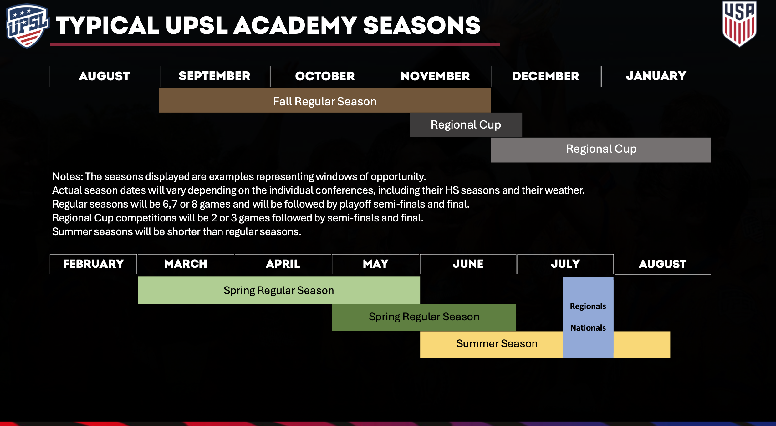 Chart displaying typical UPSL academy seasons, including fall, winter, spring, summer, regional, and national competitions across months from August to August.