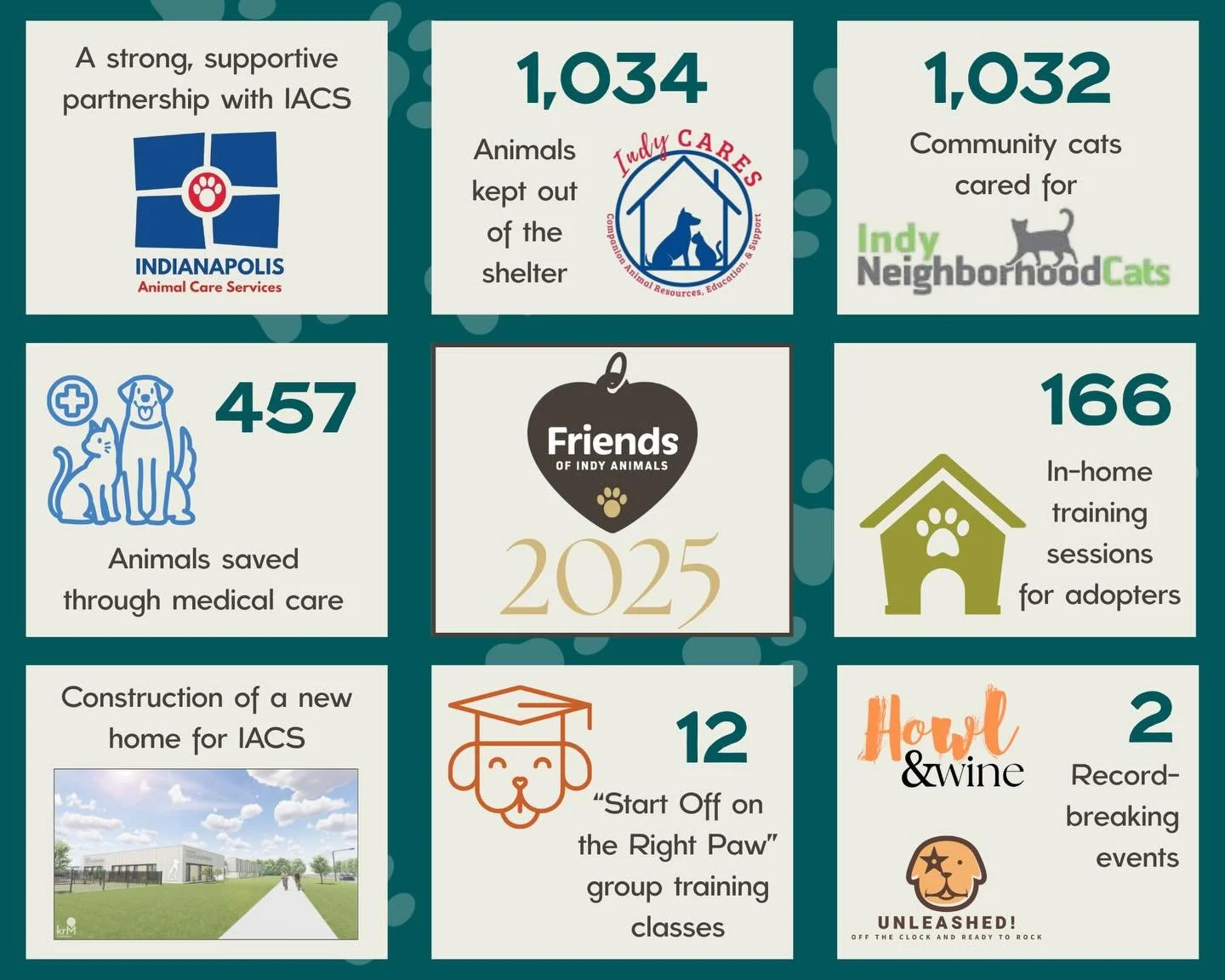 Numbers aren&rsquo;t everything&hellip;but they sure say a lot! 2025 was a monumental year and we&rsquo;re so proud of what we accomplished with your support. 😊 We put together some highlights of the impact your donations had. You can also view our 